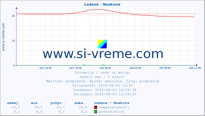 POVPREČJE :: Ledava - Nuskova :: temperatura | pretok | višina :: zadnji dan / 5 minut.