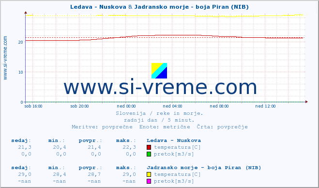 POVPREČJE :: Ledava - Nuskova & Jadransko morje - boja Piran (NIB) :: temperatura | pretok | višina :: zadnji dan / 5 minut.