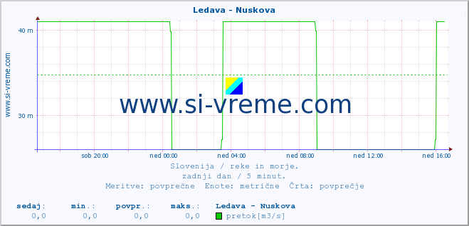 POVPREČJE :: Ledava - Nuskova :: temperatura | pretok | višina :: zadnji dan / 5 minut.