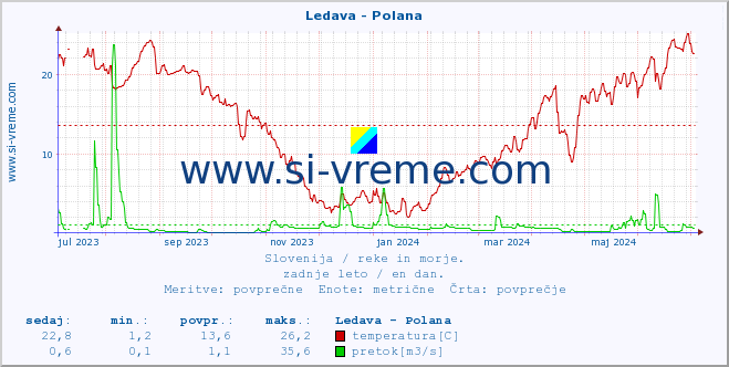 Slovenija : reke in morje. :: Ledava - Polana :: temperatura | pretok | višina :: zadnje leto / en dan.