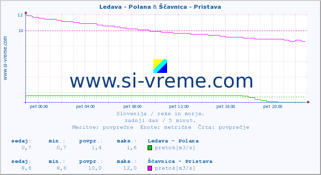 POVPREČJE :: Ledava - Polana & Ščavnica - Pristava :: temperatura | pretok | višina :: zadnji dan / 5 minut.