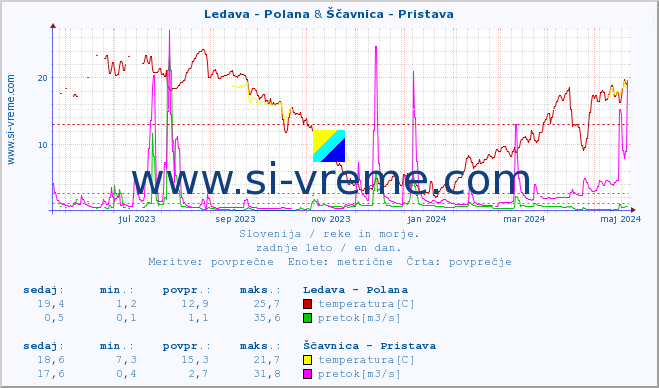 POVPREČJE :: Ledava - Polana & Ščavnica - Pristava :: temperatura | pretok | višina :: zadnje leto / en dan.