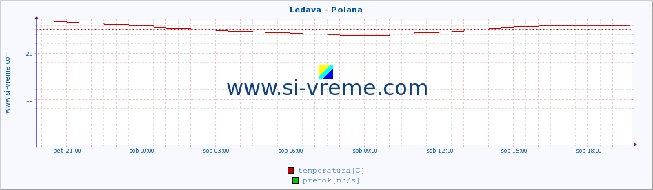 POVPREČJE :: Ledava - Polana :: temperatura | pretok | višina :: zadnji dan / 5 minut.