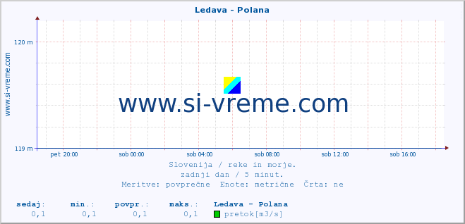 POVPREČJE :: Ledava - Polana :: temperatura | pretok | višina :: zadnji dan / 5 minut.