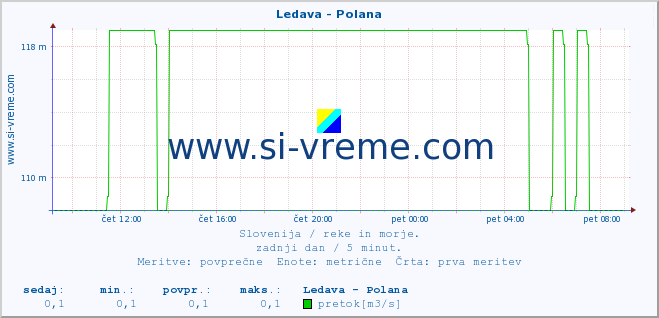 POVPREČJE :: Ledava - Polana :: temperatura | pretok | višina :: zadnji dan / 5 minut.