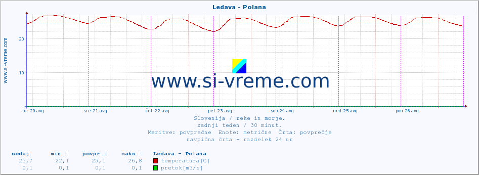 POVPREČJE :: Ledava - Polana :: temperatura | pretok | višina :: zadnji teden / 30 minut.