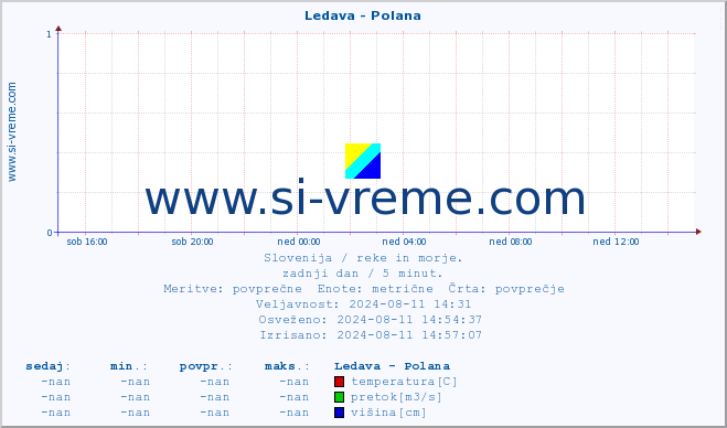 POVPREČJE :: Ledava - Polana :: temperatura | pretok | višina :: zadnji dan / 5 minut.