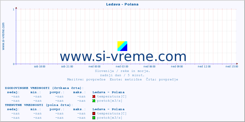 POVPREČJE :: Ledava - Polana :: temperatura | pretok | višina :: zadnji dan / 5 minut.