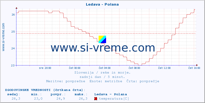 POVPREČJE :: Ledava - Polana :: temperatura | pretok | višina :: zadnji dan / 5 minut.