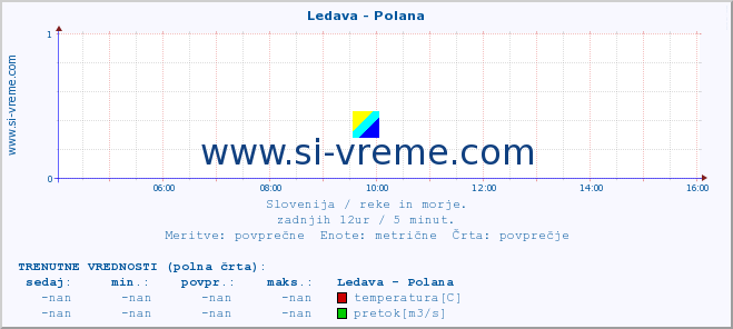 POVPREČJE :: Ledava - Polana :: temperatura | pretok | višina :: zadnji dan / 5 minut.