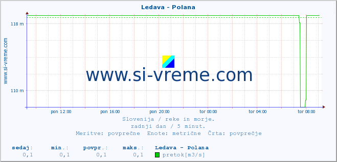 POVPREČJE :: Ledava - Polana :: temperatura | pretok | višina :: zadnji dan / 5 minut.