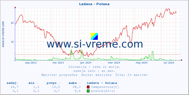 POVPREČJE :: Ledava - Polana :: temperatura | pretok | višina :: zadnje leto / en dan.