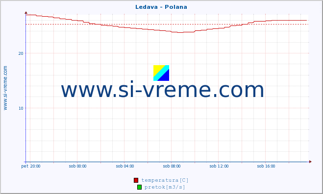 POVPREČJE :: Ledava - Polana :: temperatura | pretok | višina :: zadnji dan / 5 minut.