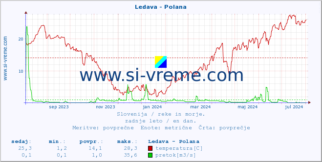 POVPREČJE :: Ledava - Polana :: temperatura | pretok | višina :: zadnje leto / en dan.