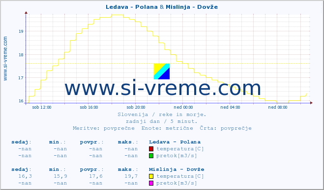 POVPREČJE :: Ledava - Polana & Mislinja - Dovže :: temperatura | pretok | višina :: zadnji dan / 5 minut.