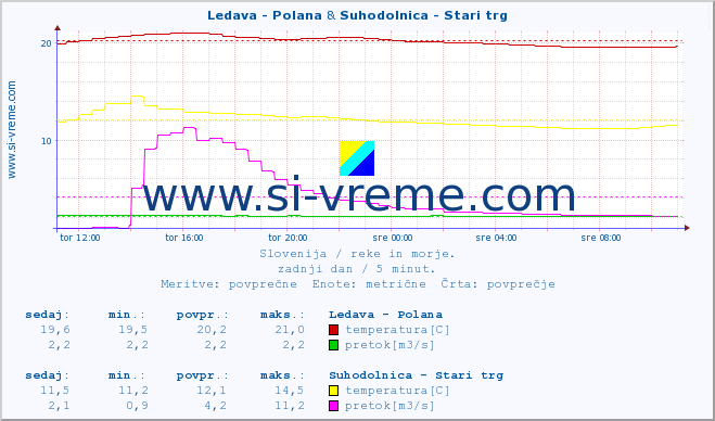 POVPREČJE :: Ledava - Polana & Suhodolnica - Stari trg :: temperatura | pretok | višina :: zadnji dan / 5 minut.
