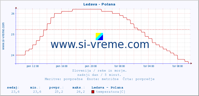 POVPREČJE :: Ledava - Polana :: temperatura | pretok | višina :: zadnji dan / 5 minut.