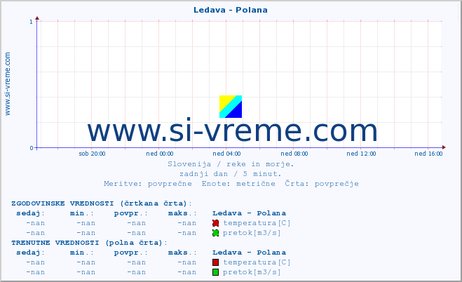 POVPREČJE :: Ledava - Polana :: temperatura | pretok | višina :: zadnji dan / 5 minut.