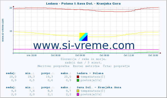 POVPREČJE :: Ledava - Polana & Sava Dol. - Kranjska Gora :: temperatura | pretok | višina :: zadnji dan / 5 minut.