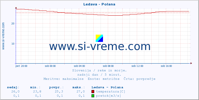 POVPREČJE :: Ledava - Polana :: temperatura | pretok | višina :: zadnji dan / 5 minut.