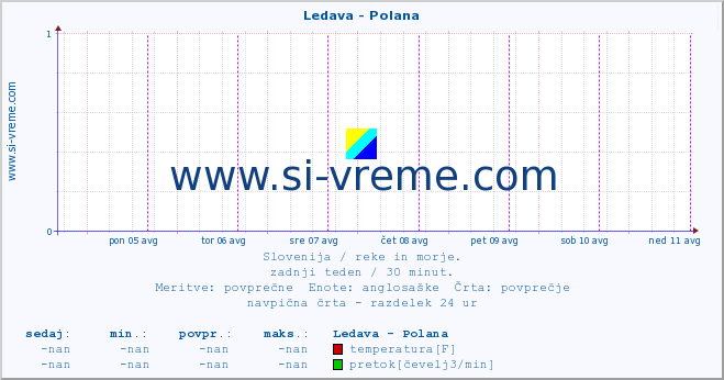 POVPREČJE :: Ledava - Polana :: temperatura | pretok | višina :: zadnji teden / 30 minut.