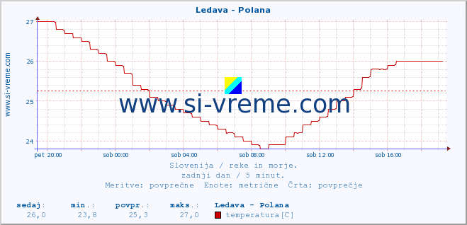 POVPREČJE :: Ledava - Polana :: temperatura | pretok | višina :: zadnji dan / 5 minut.