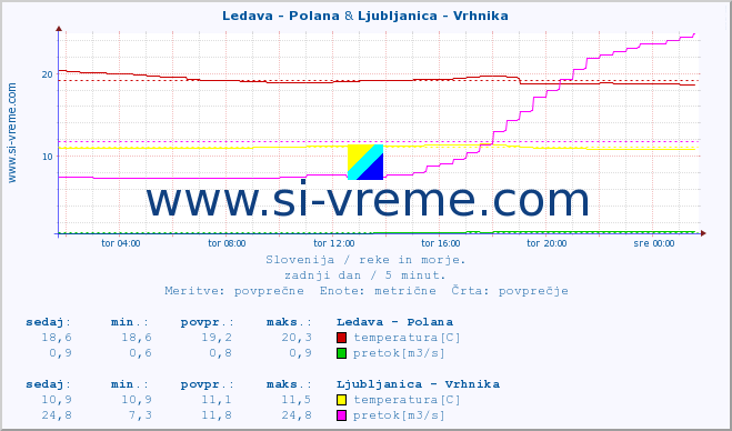 POVPREČJE :: Ledava - Polana & Ljubljanica - Vrhnika :: temperatura | pretok | višina :: zadnji dan / 5 minut.