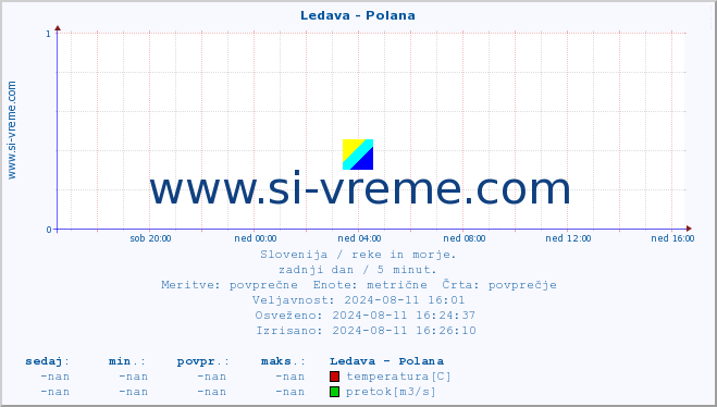 POVPREČJE :: Ledava - Polana :: temperatura | pretok | višina :: zadnji dan / 5 minut.