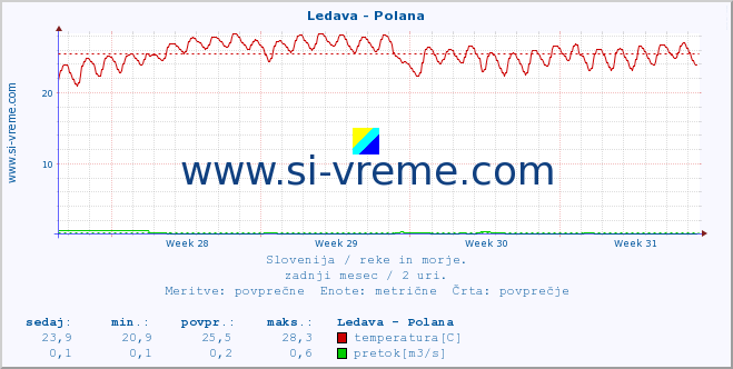 POVPREČJE :: Ledava - Polana :: temperatura | pretok | višina :: zadnji mesec / 2 uri.