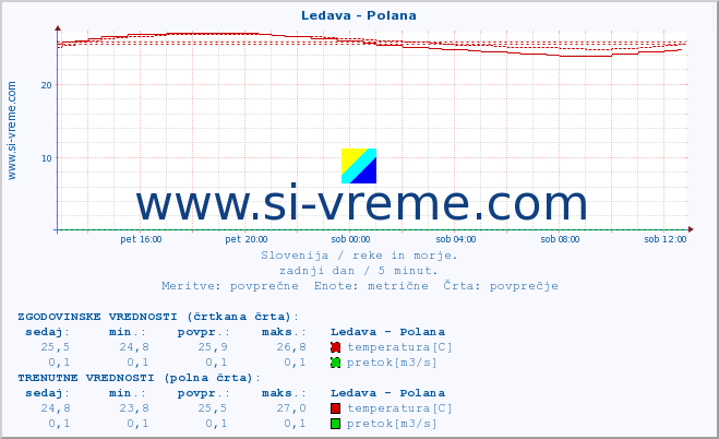 POVPREČJE :: Ledava - Polana :: temperatura | pretok | višina :: zadnji dan / 5 minut.