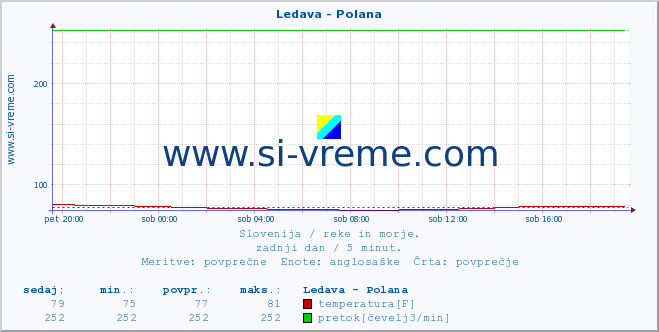 POVPREČJE :: Ledava - Polana :: temperatura | pretok | višina :: zadnji dan / 5 minut.