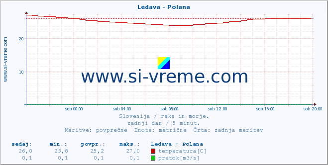 POVPREČJE :: Ledava - Polana :: temperatura | pretok | višina :: zadnji dan / 5 minut.