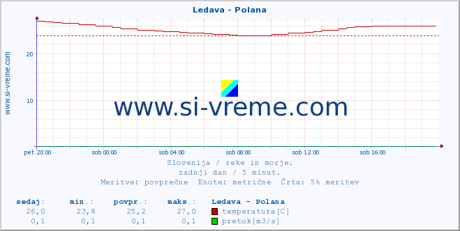 POVPREČJE :: Ledava - Polana :: temperatura | pretok | višina :: zadnji dan / 5 minut.