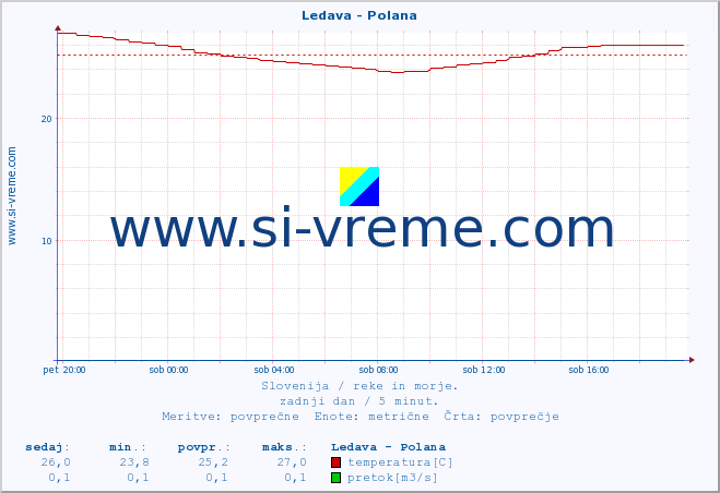 POVPREČJE :: Ledava - Polana :: temperatura | pretok | višina :: zadnji dan / 5 minut.