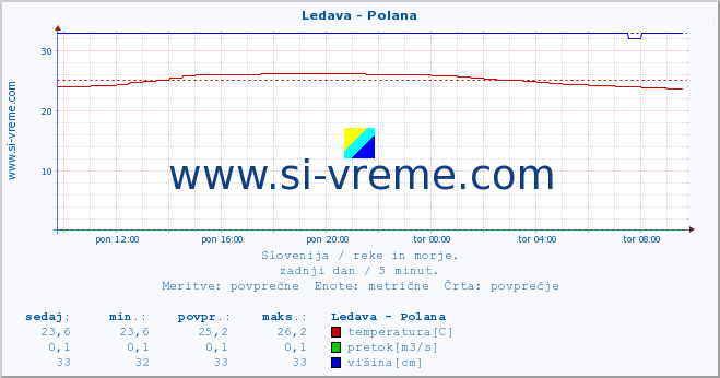 POVPREČJE :: Ledava - Polana :: temperatura | pretok | višina :: zadnji dan / 5 minut.