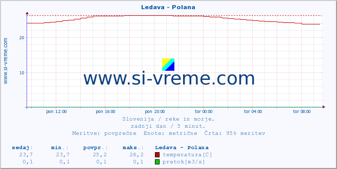 POVPREČJE :: Ledava - Polana :: temperatura | pretok | višina :: zadnji dan / 5 minut.