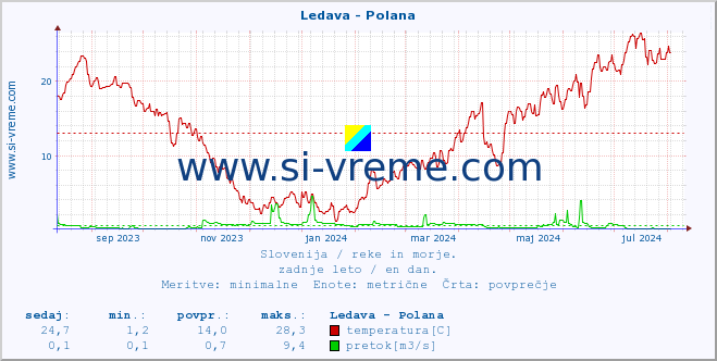 POVPREČJE :: Ledava - Polana :: temperatura | pretok | višina :: zadnje leto / en dan.