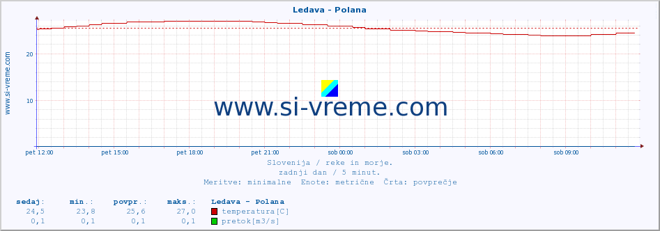 POVPREČJE :: Ledava - Polana :: temperatura | pretok | višina :: zadnji dan / 5 minut.