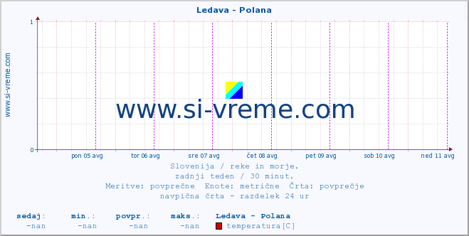 POVPREČJE :: Ledava - Polana :: temperatura | pretok | višina :: zadnji teden / 30 minut.