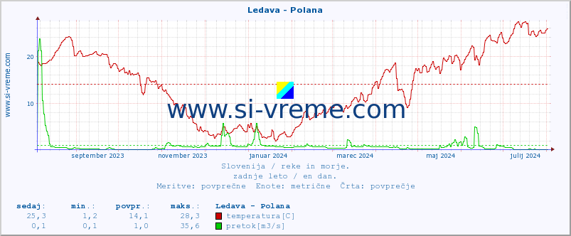 POVPREČJE :: Ledava - Polana :: temperatura | pretok | višina :: zadnje leto / en dan.