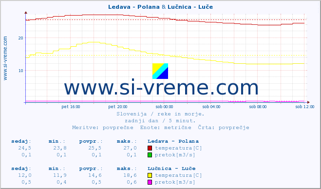 POVPREČJE :: Ledava - Polana & Lučnica - Luče :: temperatura | pretok | višina :: zadnji dan / 5 minut.