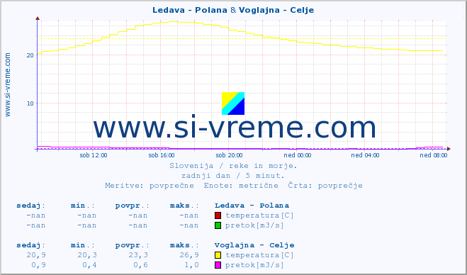 POVPREČJE :: Ledava - Polana & Voglajna - Celje :: temperatura | pretok | višina :: zadnji dan / 5 minut.