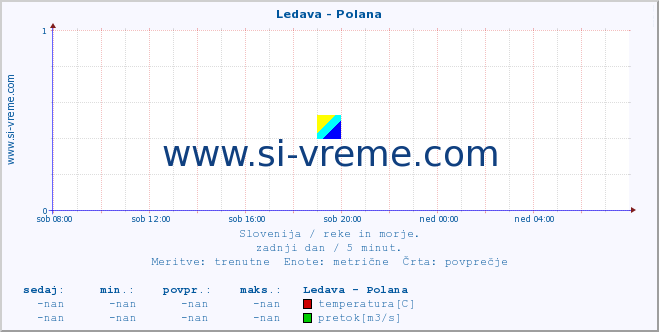 POVPREČJE :: Ledava - Polana :: temperatura | pretok | višina :: zadnji dan / 5 minut.