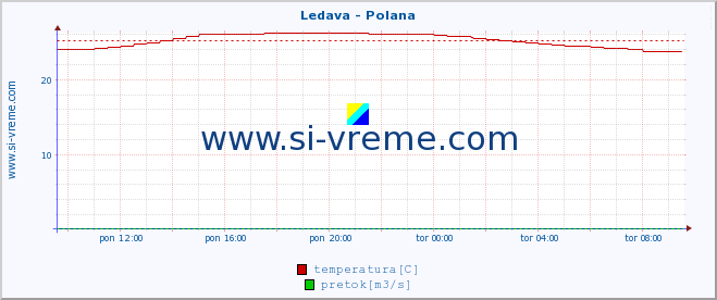 POVPREČJE :: Ledava - Polana :: temperatura | pretok | višina :: zadnji dan / 5 minut.