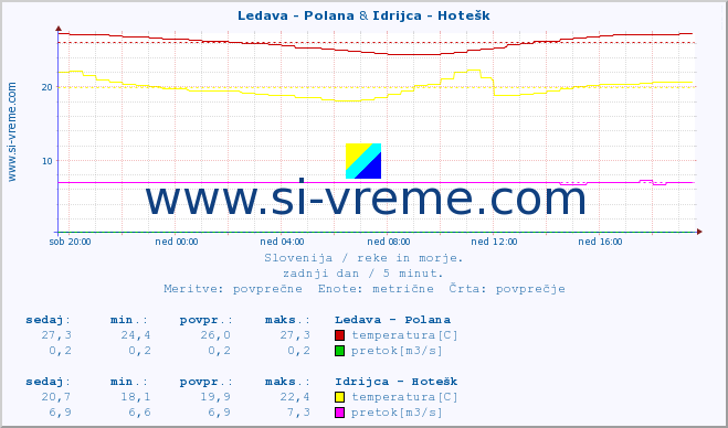 POVPREČJE :: Ledava - Polana & Idrijca - Hotešk :: temperatura | pretok | višina :: zadnji dan / 5 minut.