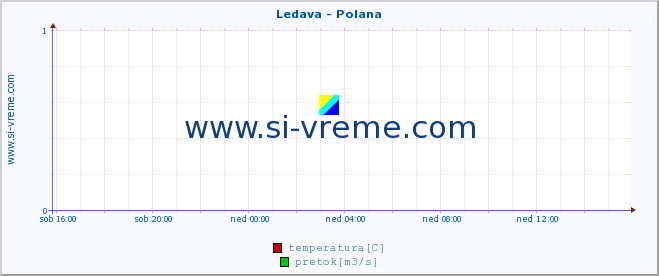 POVPREČJE :: Ledava - Polana :: temperatura | pretok | višina :: zadnji dan / 5 minut.