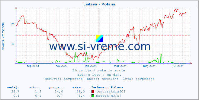 POVPREČJE :: Ledava - Polana :: temperatura | pretok | višina :: zadnje leto / en dan.