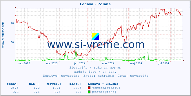 POVPREČJE :: Ledava - Polana :: temperatura | pretok | višina :: zadnje leto / en dan.