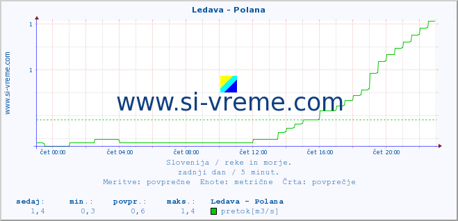 POVPREČJE :: Ledava - Polana :: temperatura | pretok | višina :: zadnji dan / 5 minut.