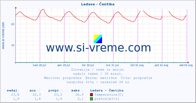 POVPREČJE :: Ledava - Čentiba :: temperatura | pretok | višina :: zadnji teden / 30 minut.